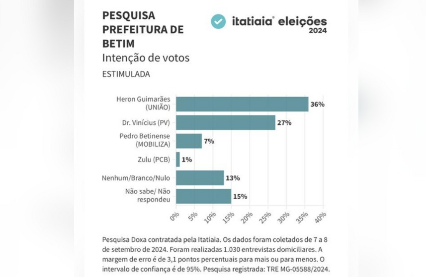 Pesquisa do Instituto Doxa, encomendada pela Rádio Itatiaia, foi divulgada nesta quarta-feira (11 de setembro)